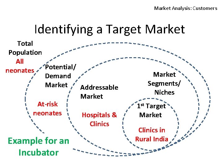 Market Analysis: Customers Identifying a Target Market Total Population All neonates Potential/ Demand Market
