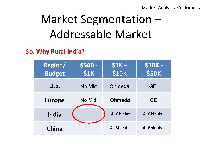 Market Analysis: Customers Market Segmentation – Addressable Market So, Why Rural India? Region/ Budget