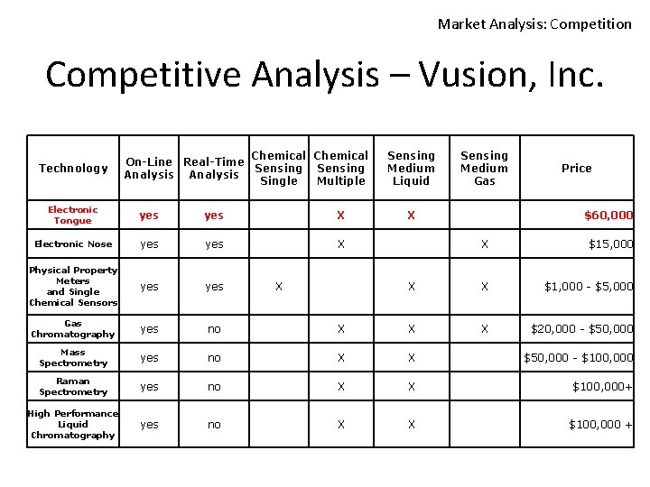 Market Analysis: Competition Competitive Analysis – Vusion, Inc. Technology Chemical On-Line Real-Time Sensing Analysis