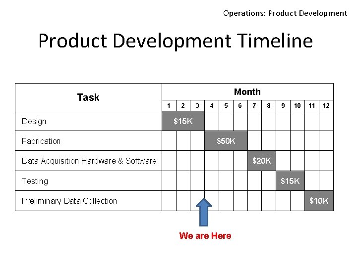 Operations: Product Development Timeline Month Task 1 Design Fabrication 2 3 $15 K 4