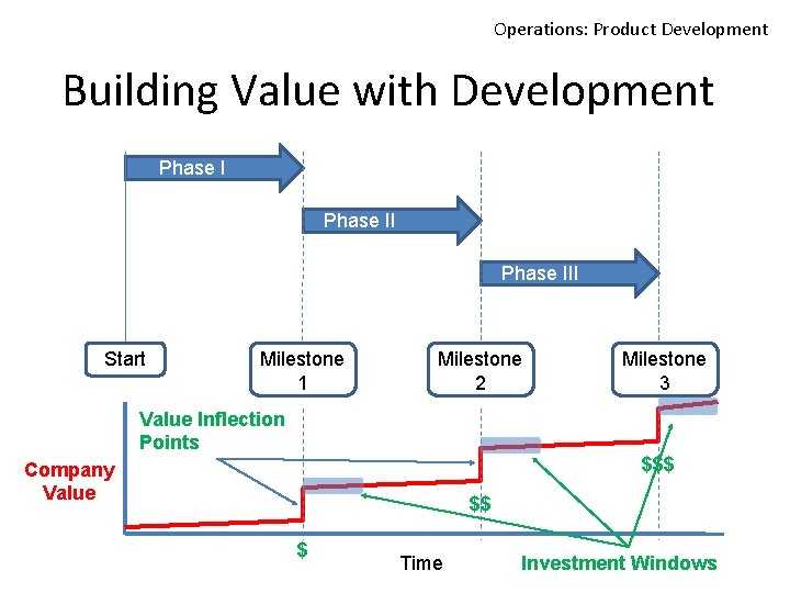 Operations: Product Development Building Value with Development Phase III Start Milestone 1 Milestone 2