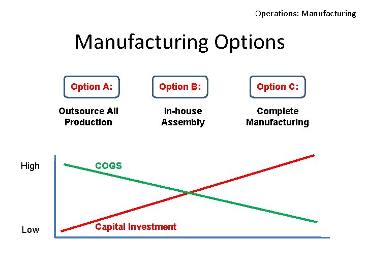 Operations: Manufacturing Options Option A: Outsource All Production Option B: In-house Assembly High COGS