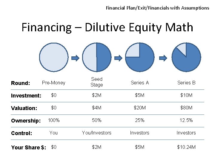 Financial Plan/Exit/Financials with Assumptions Financing – Dilutive Equity Math Pre-Money Seed Stage Series A