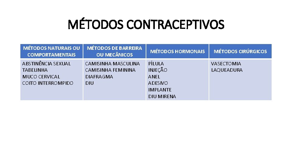 MÉTODOS CONTRACEPTIVOS MÉTODOS NATURAIS OU COMPORTAMENTAIS ABSTINÊNCIA SEXUAL TABELINHA MUCO CERVICAL COITO INTERROMPIDO MÉTODOS