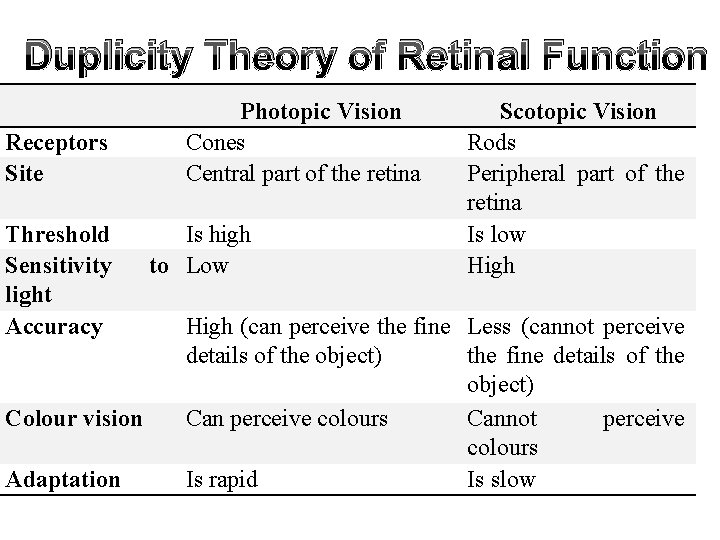 Duplicity Theory of Retinal Function Receptors Site Threshold Sensitivity light Accuracy Colour vision Adaptation