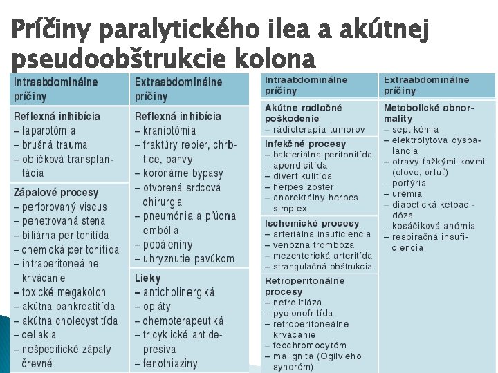 Príčiny paralytického ilea a akútnej pseudoobštrukcie kolona 