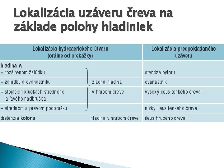 Lokalizácia uzáveru čreva na základe polohy hladiniek 