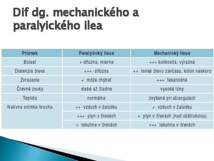 Dif dg. mechanického a paralyického ilea 