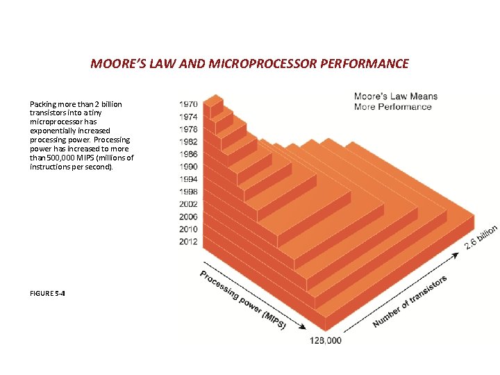 MOORE’S LAW AND MICROPROCESSOR PERFORMANCE Packing more than 2 billion transistors into a tiny
