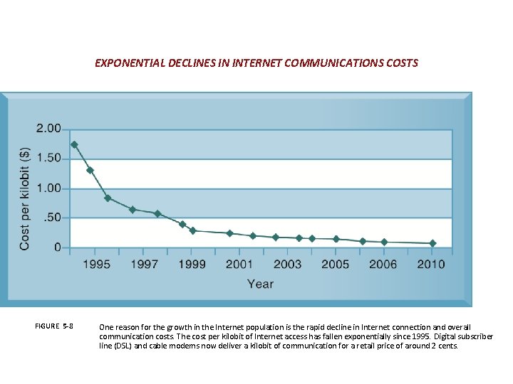 EXPONENTIAL DECLINES IN INTERNET COMMUNICATIONS COSTS FIGURE 5 -8 One reason for the growth