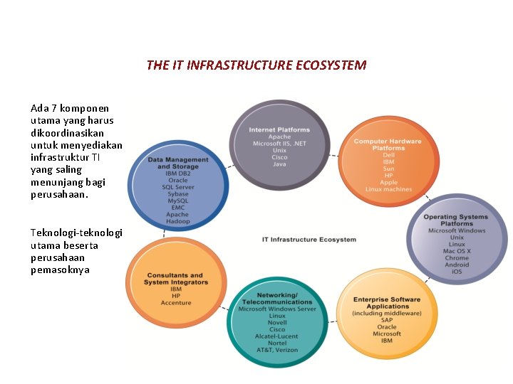 THE IT INFRASTRUCTURE ECOSYSTEM Ada 7 komponen utama yang harus dikoordinasikan untuk menyediakan infrastruktur