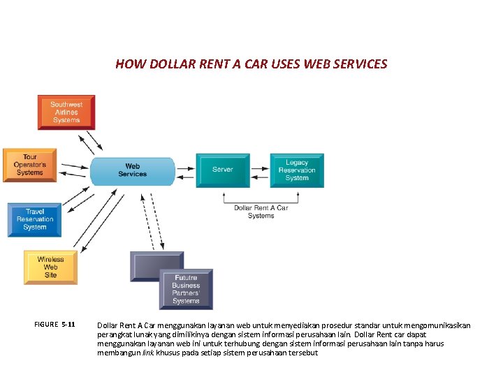 HOW DOLLAR RENT A CAR USES WEB SERVICES FIGURE 5 -11 Dollar Rent A