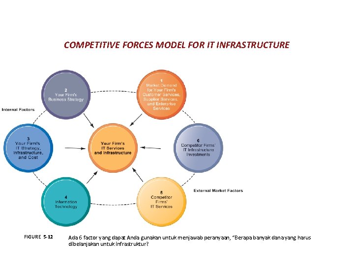 COMPETITIVE FORCES MODEL FOR IT INFRASTRUCTURE FIGURE 5 -12 Ada 6 factor yang dapat