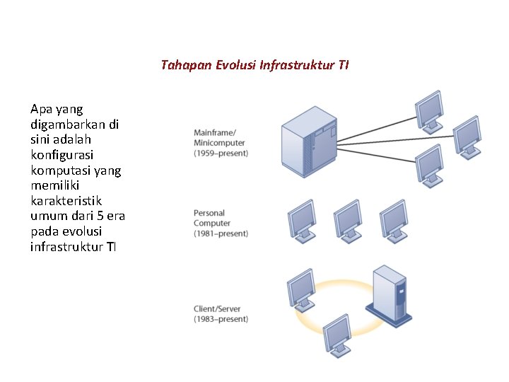 Tahapan Evolusi Infrastruktur TI Apa yang digambarkan di sini adalah konfigurasi komputasi yang memiliki