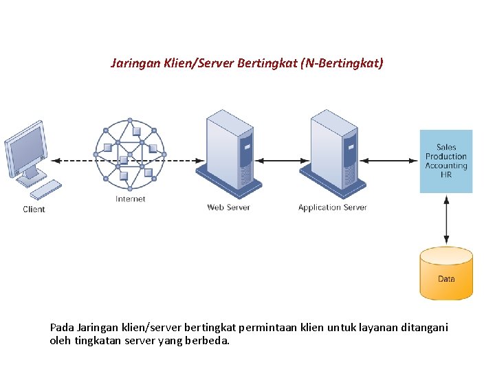 Jaringan Klien/Server Bertingkat (N-Bertingkat) Pada Jaringan klien/server bertingkat permintaan klien untuk layanan ditangani oleh
