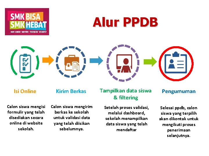 Alur PPDB Isi Online Kirim Berkas Tampilkan data siswa & filtering Pengumuman Calon siswa