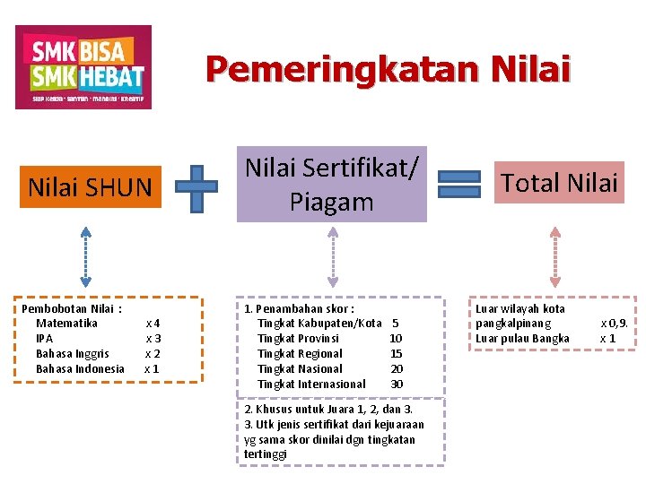 Pemeringkatan Nilai SHUN Pembobotan Nilai : Matematika IPA Bahasa Inggris Bahasa Indonesia x 4