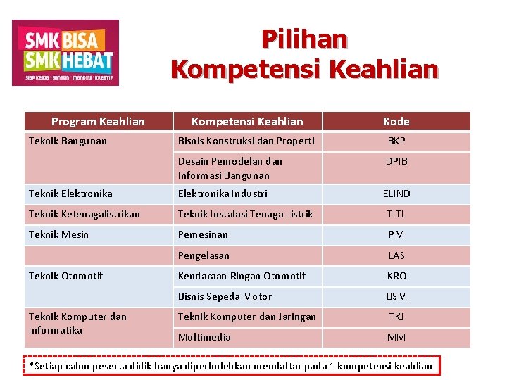 Pilihan Kompetensi Keahlian Program Keahlian Kompetensi Keahlian Kode Bisnis Konstruksi dan Properti BKP Desain