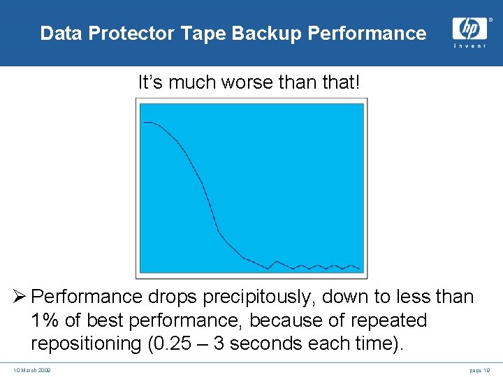 Data Protector Tape Backup Performance It’s much worse than that! Ø Performance drops precipitously,