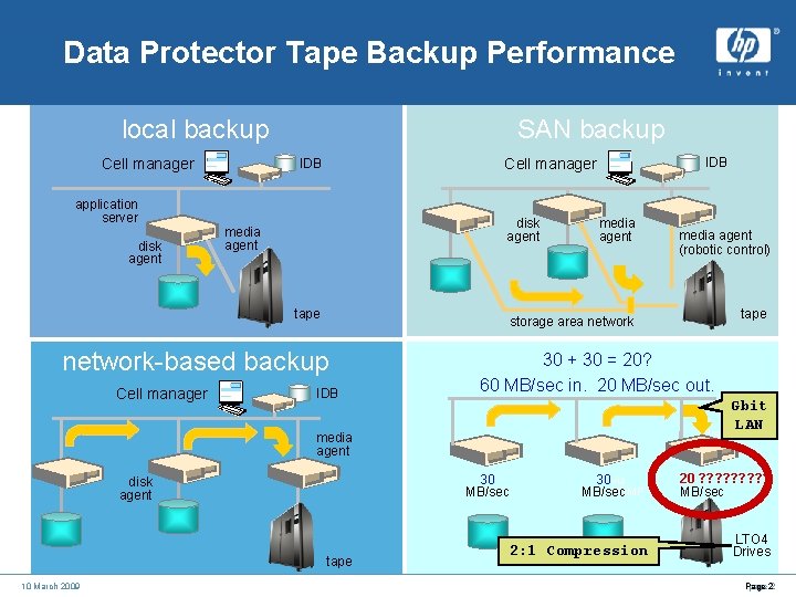 Data Protector Tape Backup Performance local backup Cell manager SAN backup application server disk
