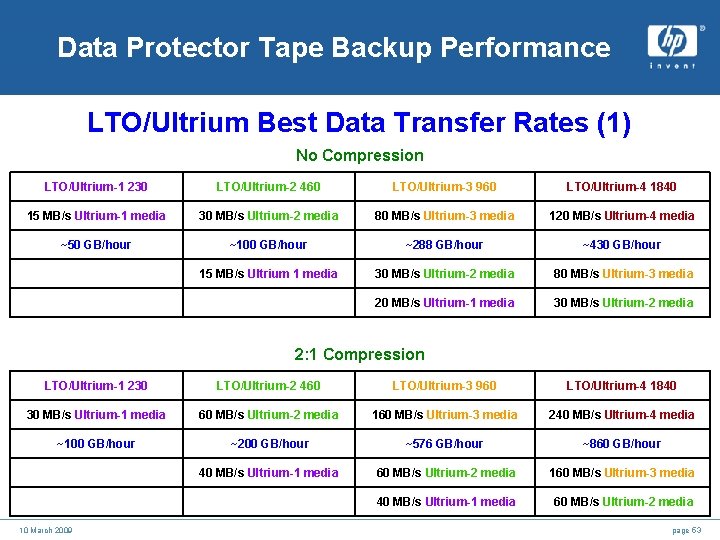 Data Protector Tape Backup Performance LTO/Ultrium Best Data Transfer Rates (1) No Compression LTO/Ultrium-1