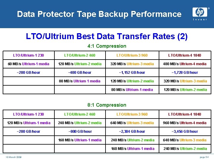 Data Protector Tape Backup Performance LTO/Ultrium Best Data Transfer Rates (2) 4: 1 Compression