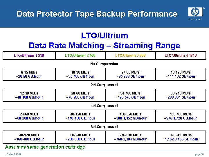Data Protector Tape Backup Performance LTO/Ultrium Data Rate Matching – Streaming Range LTO/Ultrium-1 230