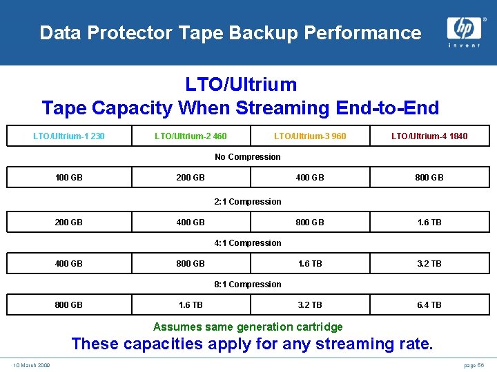 Data Protector Tape Backup Performance LTO/Ultrium Tape Capacity When Streaming End-to-End LTO/Ultrium-1 230 LTO/Ultrium-2