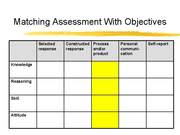 Matching Assessment With Objectives Selected response Knowledge Reasoning Skill Attitude Constructed Process response and/or