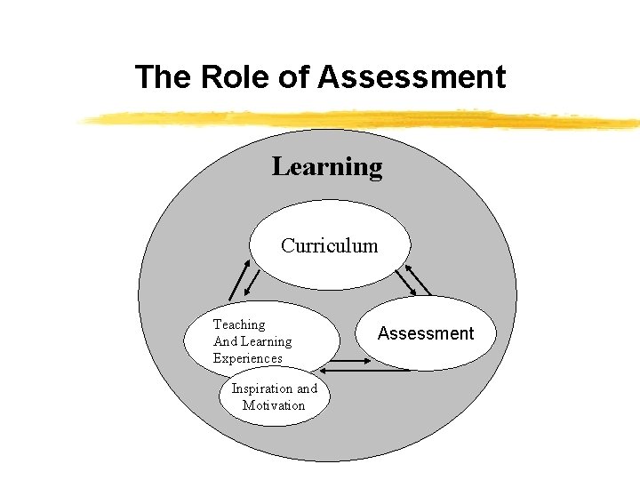 The Role of Assessment Learning Curriculum Teaching And Learning Experiences Inspiration and Motivation Assessment