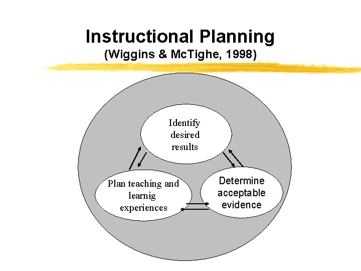 Instructional Planning (Wiggins & Mc. Tighe, 1998) Identify desired results Plan teaching and learnig