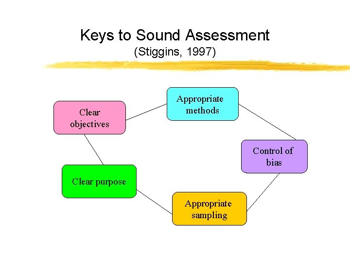 Keys to Sound Assessment (Stiggins, 1997) Clear objectives Appropriate methods Control of bias Clear