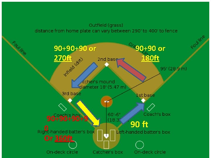 90+90+90 or 270 ft 90+90+90+9 0 Or 360 ft 90+90 or 180 ft 90