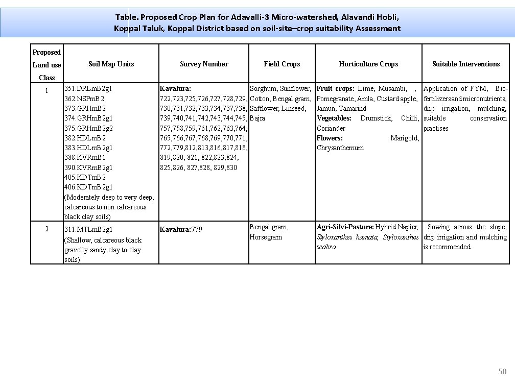 Table. Proposed Crop Plan for Adavalli-3 Micro-watershed, Alavandi Hobli, Koppal Taluk, Koppal District based