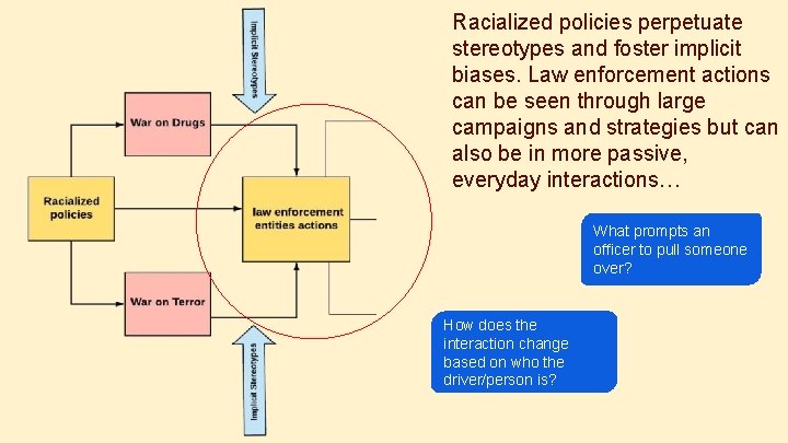 Racialized policies perpetuate stereotypes and foster implicit biases. Law enforcement actions can be seen