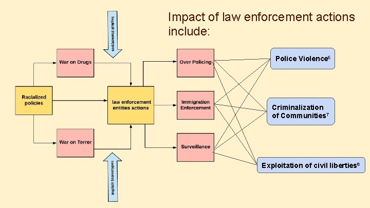 Impact of law enforcement actions include: Police Violence 6 Criminalization of Communities 7 Exploitation