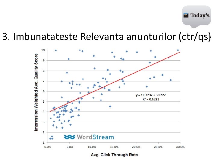 3. Imbunatateste Relevanta anunturilor (ctr/qs) 