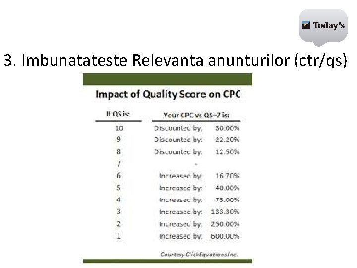 3. Imbunatateste Relevanta anunturilor (ctr/qs) 