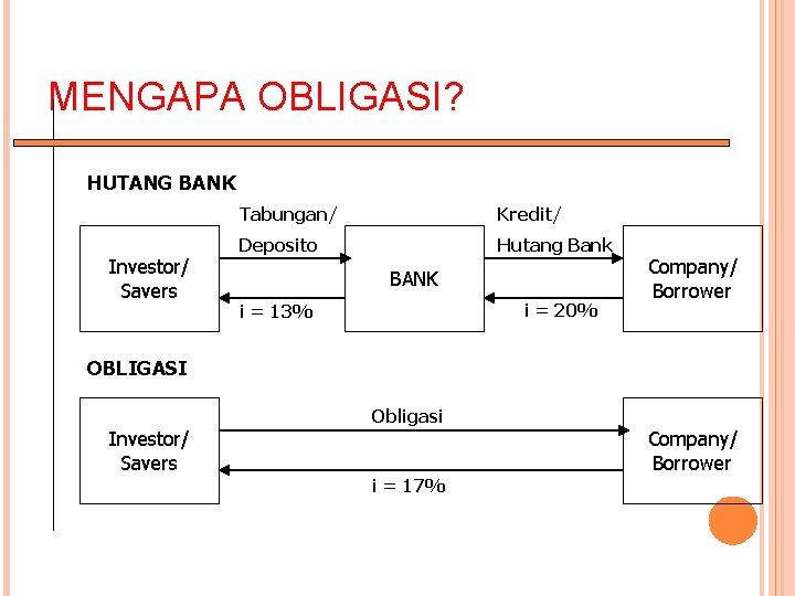 MENGAPA OBLIGASI? HUTANG BANK Investor/ Savers Tabungan/ Kredit/ Deposito Hutang Bank BANK i =