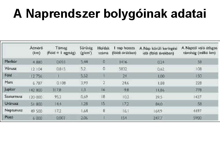 A Naprendszer bolygóinak adatai • 