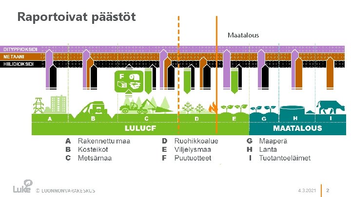 Raportoivat päästöt Maatalous 4. 3. 2021 2 