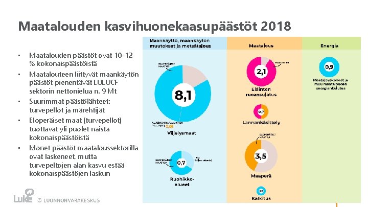 Maatalouden kasvihuonekaasupäästöt 2018 • • • Maatalouden päästöt ovat 10 -12 % kokonaispäästöistä Maatalouteen