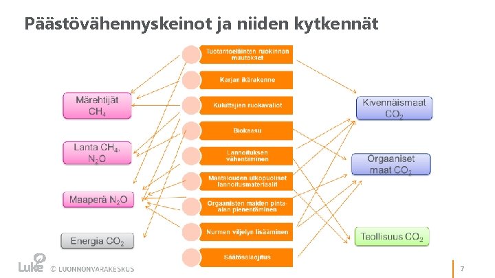 Päästövähennyskeinot ja niiden kytkennät 7 