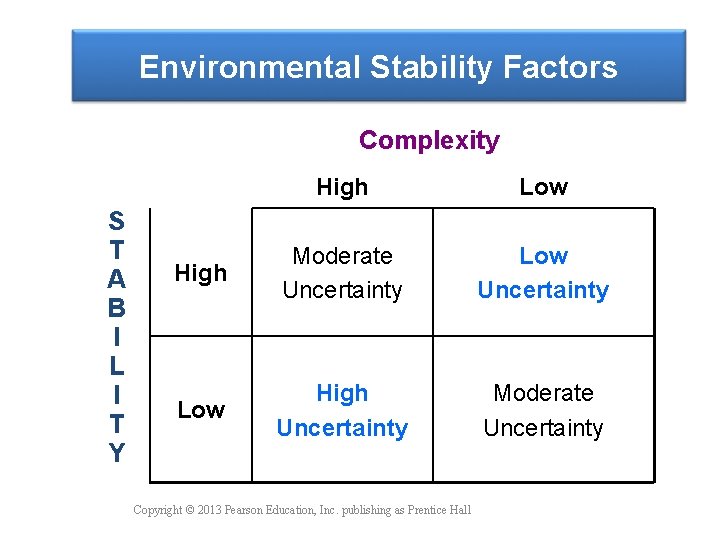 Environmental Stability Factors Complexity S T A B I L I T Y High