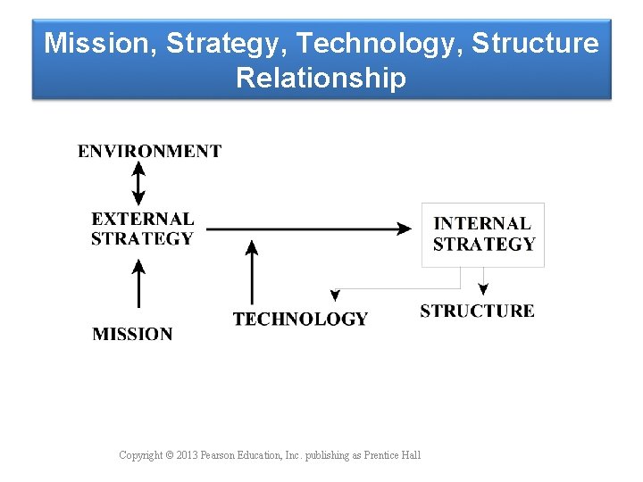 Mission, Strategy, Technology, Structure Relationship Copyright © 2013 Pearson Education, Inc. publishing as Prentice