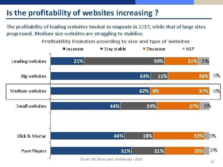 Is the profitability of websites increasing ? The profitability of leading websites tended to