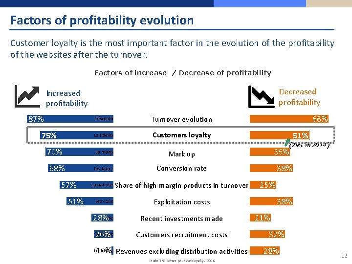 Factors of profitability evolution Customer loyalty is the most important factor in the evolution