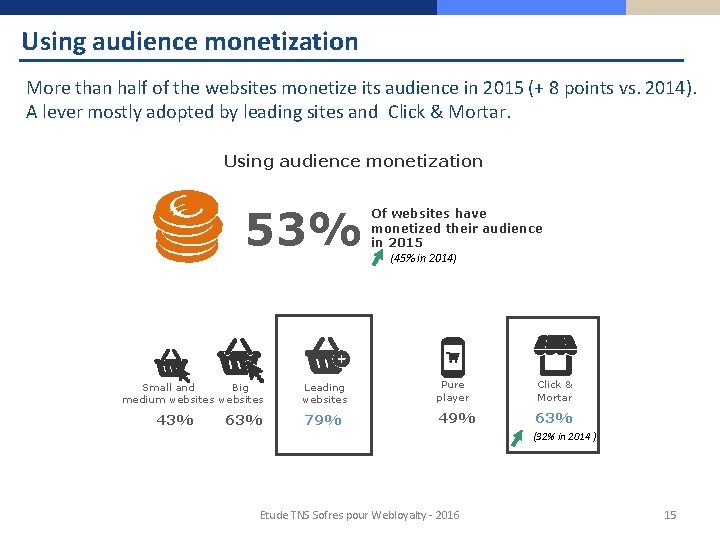 Using audience monetization More than half of the websites monetize its audience in 2015