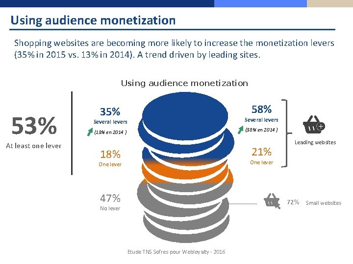 Using audience monetization Shopping websites are becoming more likely to increase the monetization levers