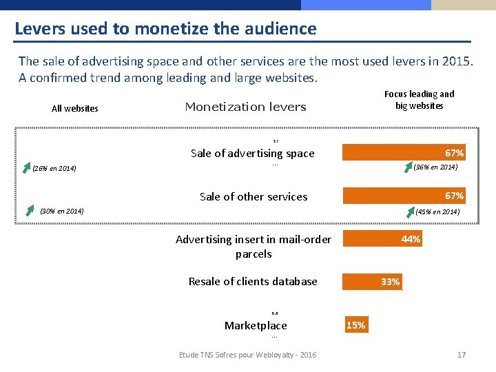 Levers used to monetize the audience The sale of advertising space and other services